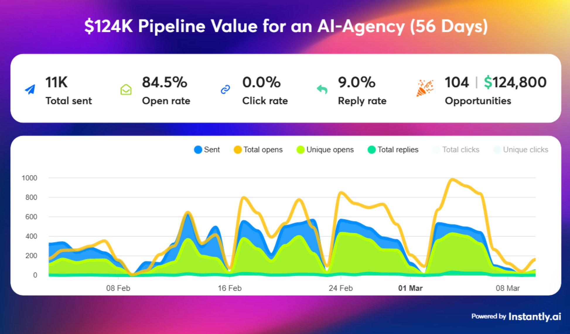 Campaign dashboard: $124K pipeline for AI Agency