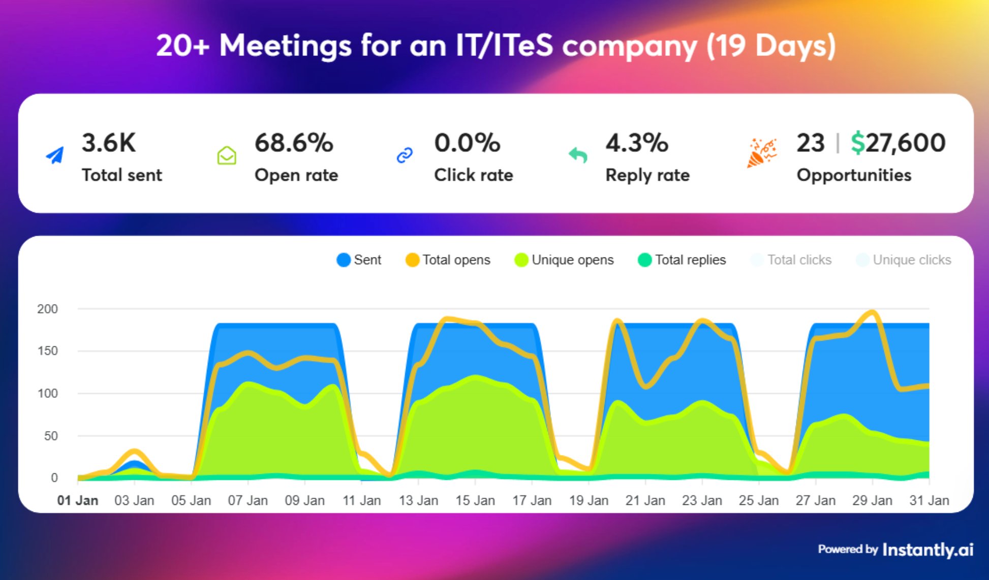 Campaign dashboard: 20+ meetings for IT/ITeS company